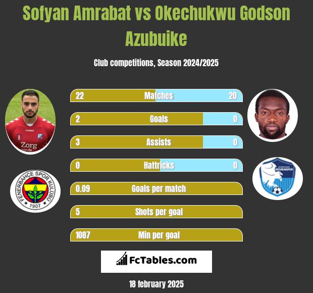 Sofyan Amrabat vs Okechukwu Godson Azubuike h2h player stats