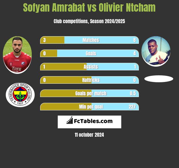 Sofyan Amrabat vs Olivier Ntcham h2h player stats