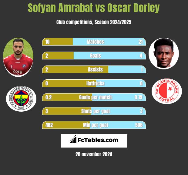 Sofyan Amrabat vs Oscar Dorley h2h player stats