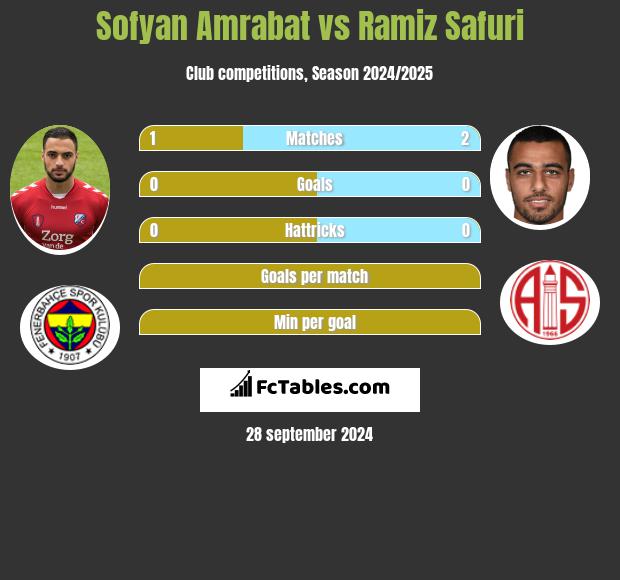 Sofyan Amrabat vs Ramiz Safuri h2h player stats