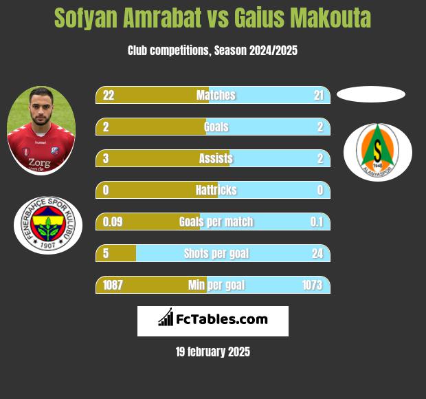 Sofyan Amrabat vs Gaius Makouta h2h player stats