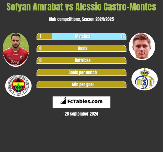 Sofyan Amrabat vs Alessio Castro-Montes h2h player stats