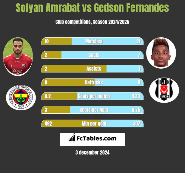 Sofyan Amrabat vs Gedson Fernandes h2h player stats