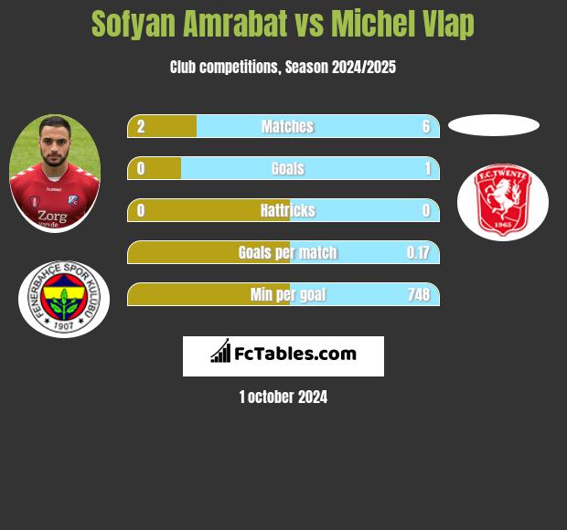 Sofyan Amrabat vs Michel Vlap h2h player stats