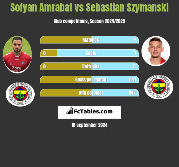 Sofyan Amrabat vs Sebastian Szymanski h2h player stats