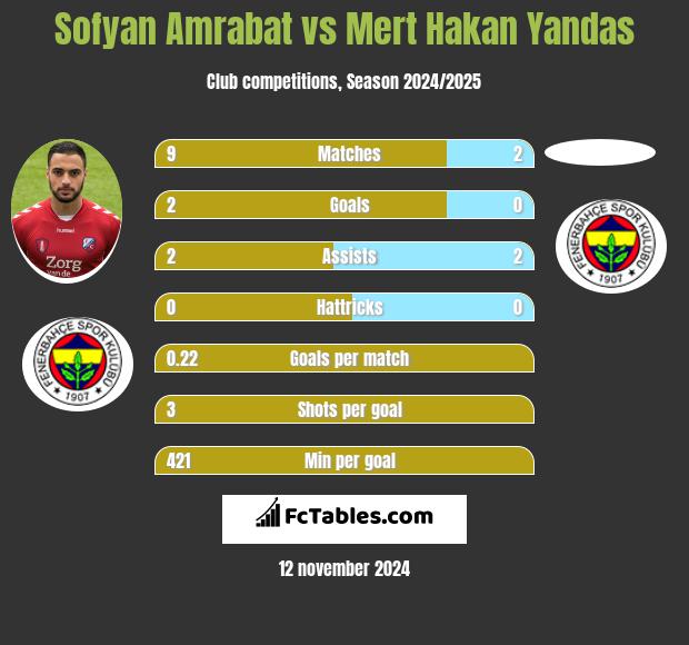 Sofyan Amrabat vs Mert Hakan Yandas h2h player stats