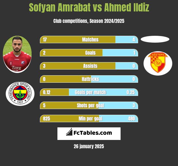 Sofyan Amrabat vs Ahmed Ildiz h2h player stats