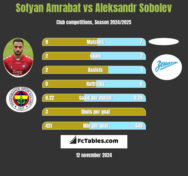 Sofyan Amrabat vs Aleksandr Sobolev h2h player stats