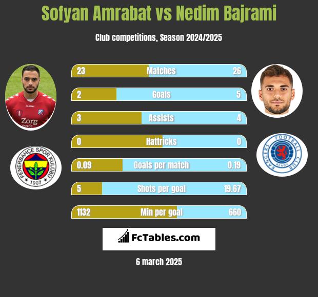 Sofyan Amrabat vs Nedim Bajrami h2h player stats