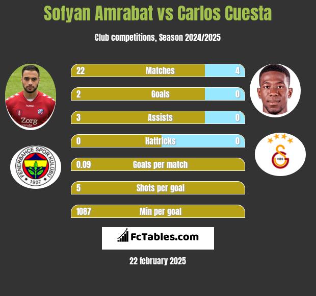 Sofyan Amrabat vs Carlos Cuesta h2h player stats