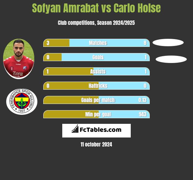 Sofyan Amrabat vs Carlo Holse h2h player stats