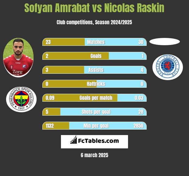 Sofyan Amrabat vs Nicolas Raskin h2h player stats