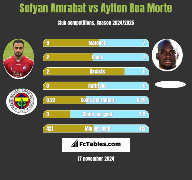 Sofyan Amrabat vs Aylton Boa Morte h2h player stats