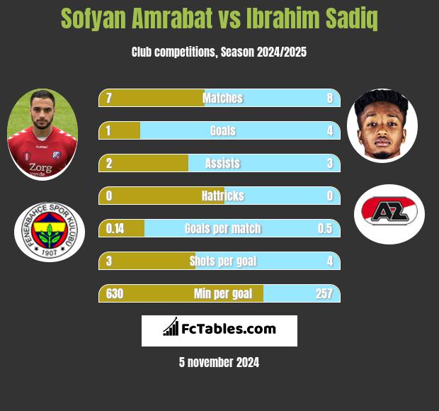 Sofyan Amrabat vs Ibrahim Sadiq h2h player stats