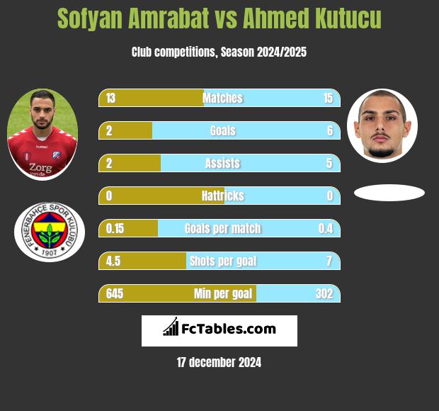 Sofyan Amrabat vs Ahmed Kutucu h2h player stats