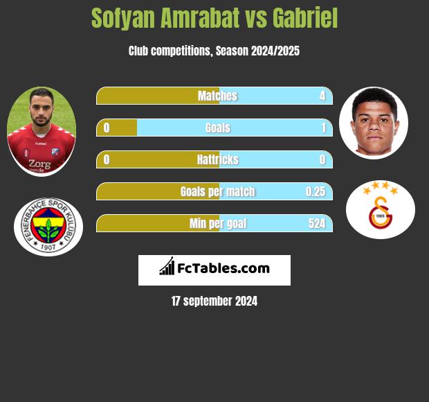 Sofyan Amrabat vs Gabriel h2h player stats