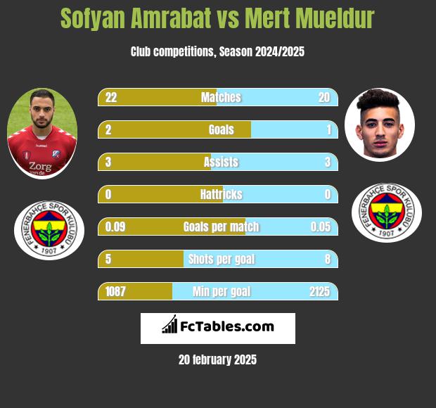 Sofyan Amrabat vs Mert Mueldur h2h player stats