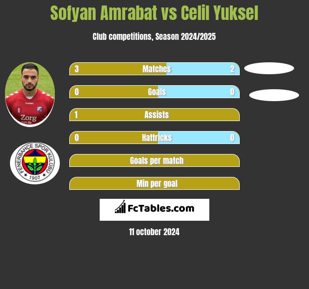 Sofyan Amrabat vs Celil Yuksel h2h player stats