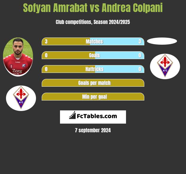 Sofyan Amrabat vs Andrea Colpani h2h player stats