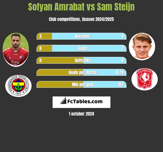 Sofyan Amrabat vs Sam Steijn h2h player stats