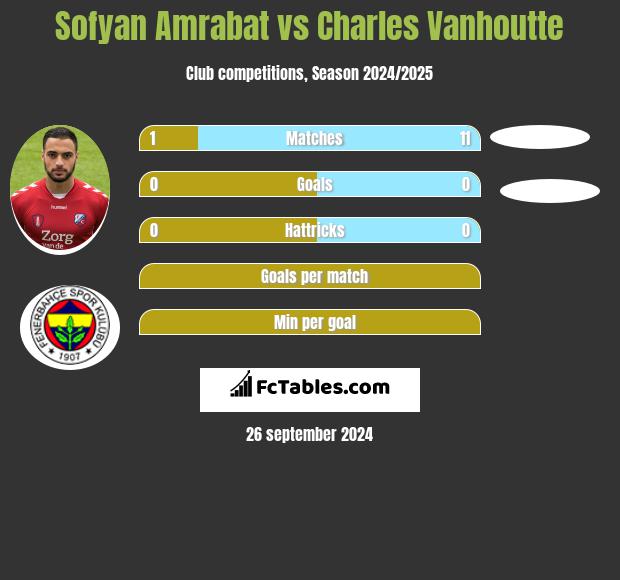 Sofyan Amrabat vs Charles Vanhoutte h2h player stats