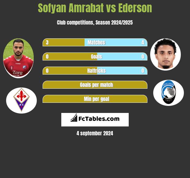 Sofyan Amrabat vs Ederson h2h player stats