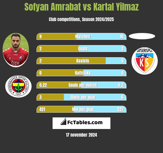 Sofyan Amrabat vs Kartal Yilmaz h2h player stats