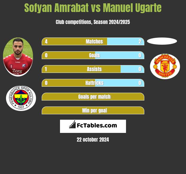 Sofyan Amrabat vs Manuel Ugarte h2h player stats