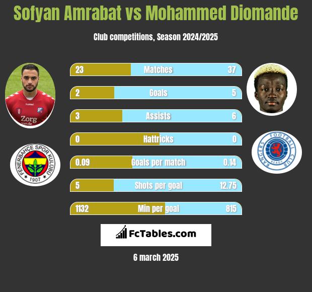 Sofyan Amrabat vs Mohammed Diomande h2h player stats