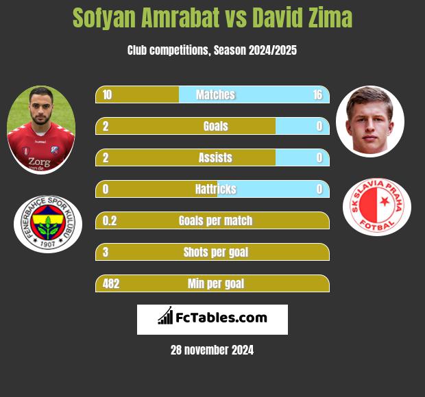 Sofyan Amrabat vs David Zima h2h player stats