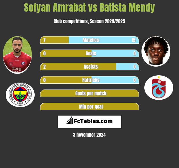 Sofyan Amrabat vs Batista Mendy h2h player stats