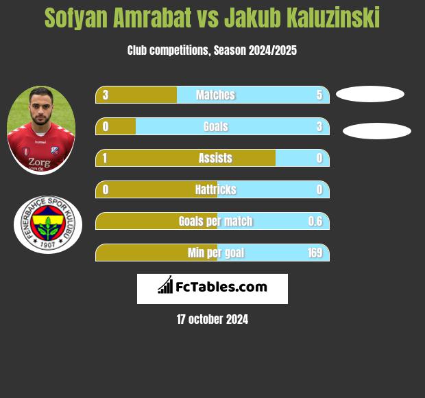 Sofyan Amrabat vs Jakub Kaluzinski h2h player stats