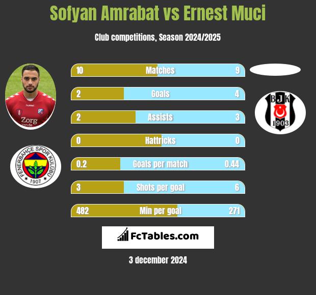 Sofyan Amrabat vs Ernest Muci h2h player stats