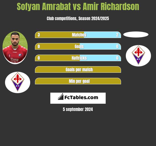 Sofyan Amrabat vs Amir Richardson h2h player stats