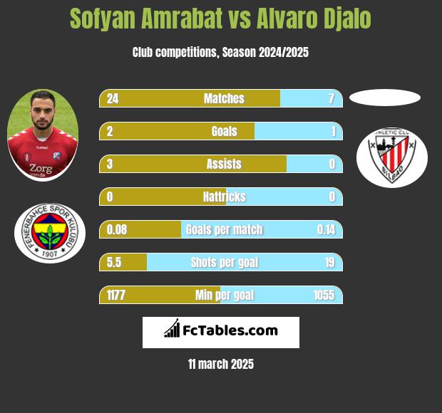 Sofyan Amrabat vs Alvaro Djalo h2h player stats