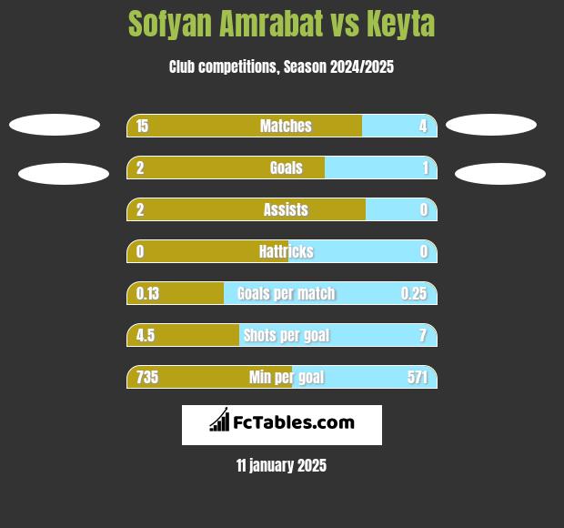 Sofyan Amrabat vs Keyta h2h player stats