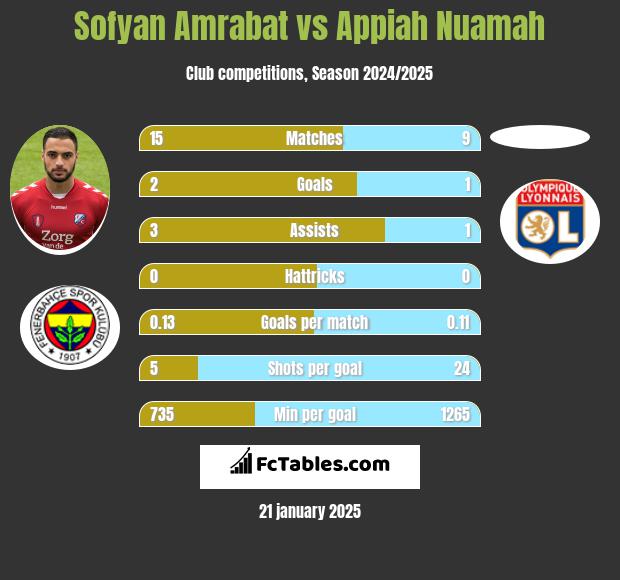 Sofyan Amrabat vs Appiah Nuamah h2h player stats