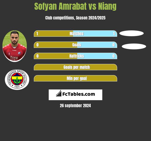 Sofyan Amrabat vs Niang h2h player stats