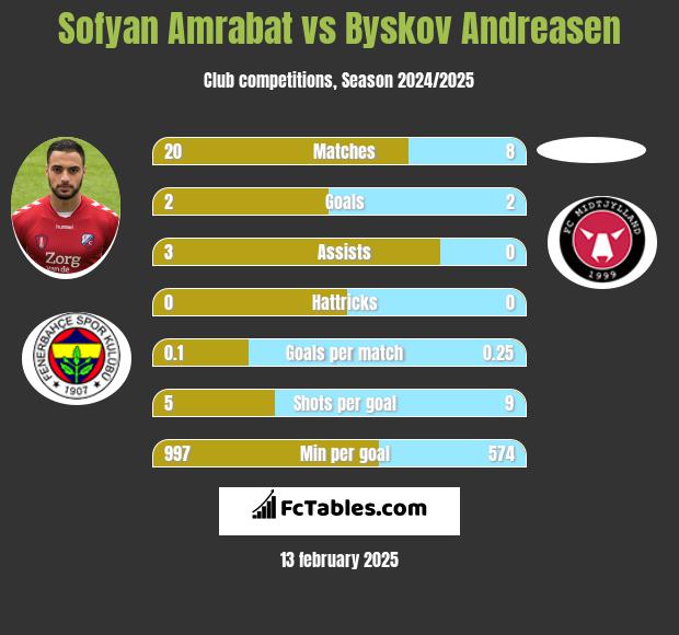 Sofyan Amrabat vs Byskov Andreasen h2h player stats