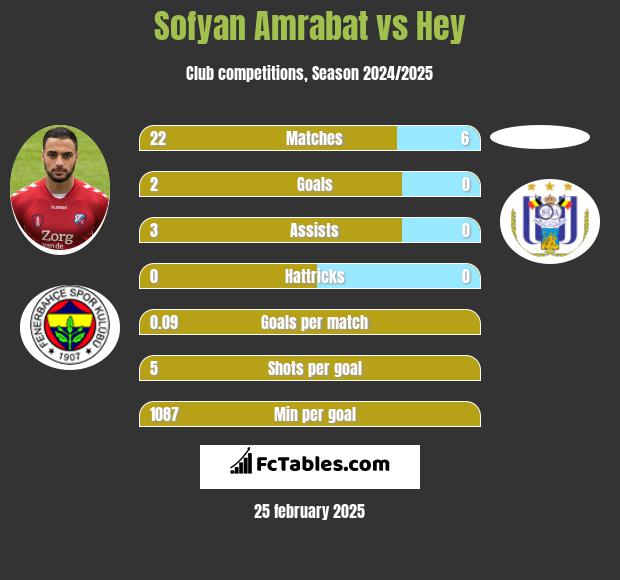 Sofyan Amrabat vs Hey h2h player stats