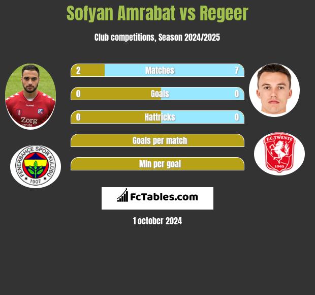 Sofyan Amrabat vs Regeer h2h player stats