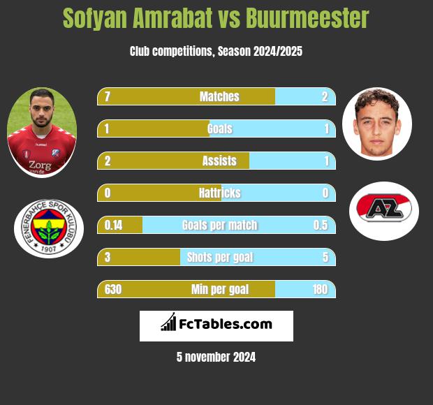 Sofyan Amrabat vs Buurmeester h2h player stats