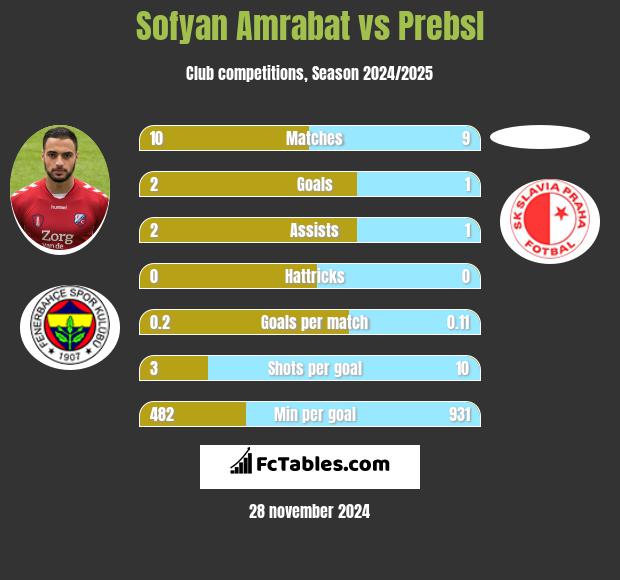 Sofyan Amrabat vs Prebsl h2h player stats