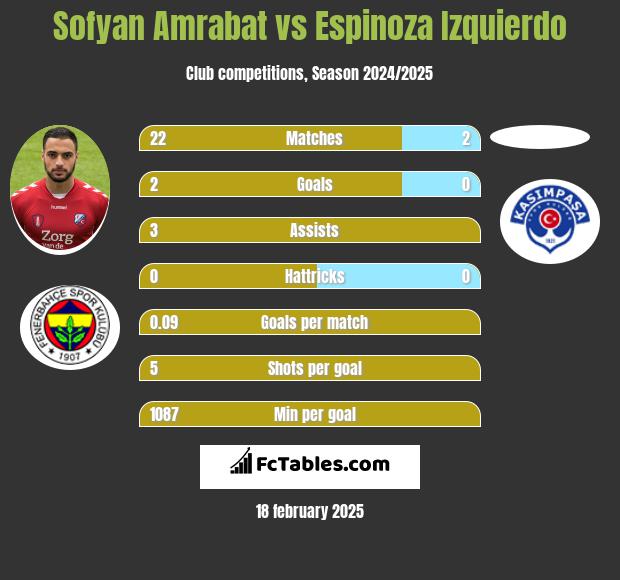 Sofyan Amrabat vs Espinoza Izquierdo h2h player stats