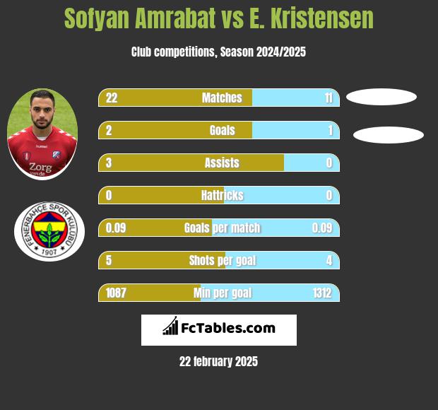 Sofyan Amrabat vs E. Kristensen h2h player stats