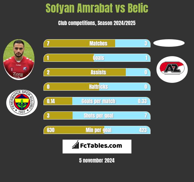 Sofyan Amrabat vs Belic h2h player stats