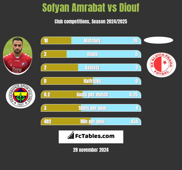 Sofyan Amrabat vs Diouf h2h player stats