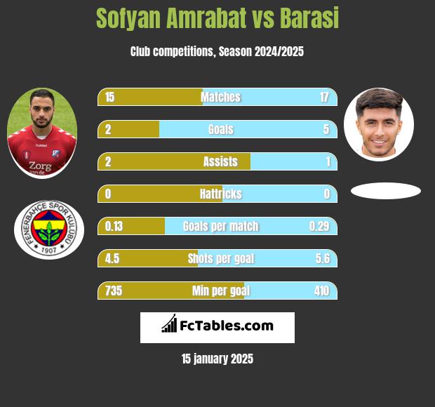 Sofyan Amrabat vs Barasi h2h player stats