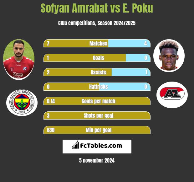 Sofyan Amrabat vs E. Poku h2h player stats