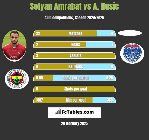 Sofyan Amrabat vs A. Husic h2h player stats